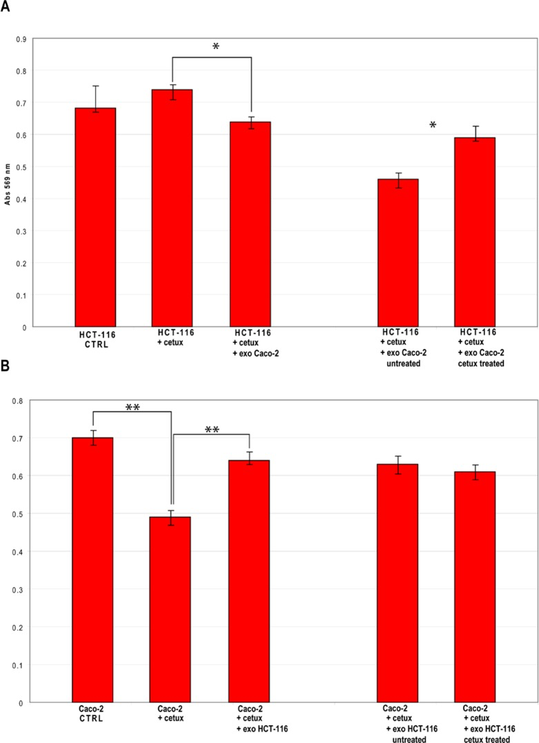 Viability of CRC cells simultaneously treated with Cetuximab and exosomes from untreated or treated cells