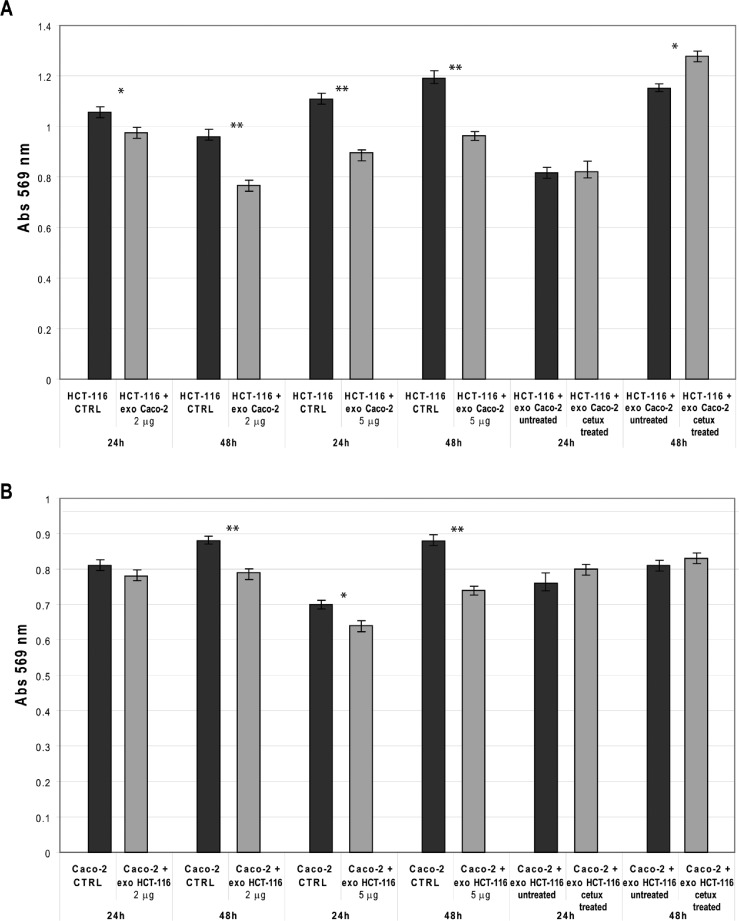 CRC cells viability after incubation with exosomes from untreated and Cetuximab-treated cells