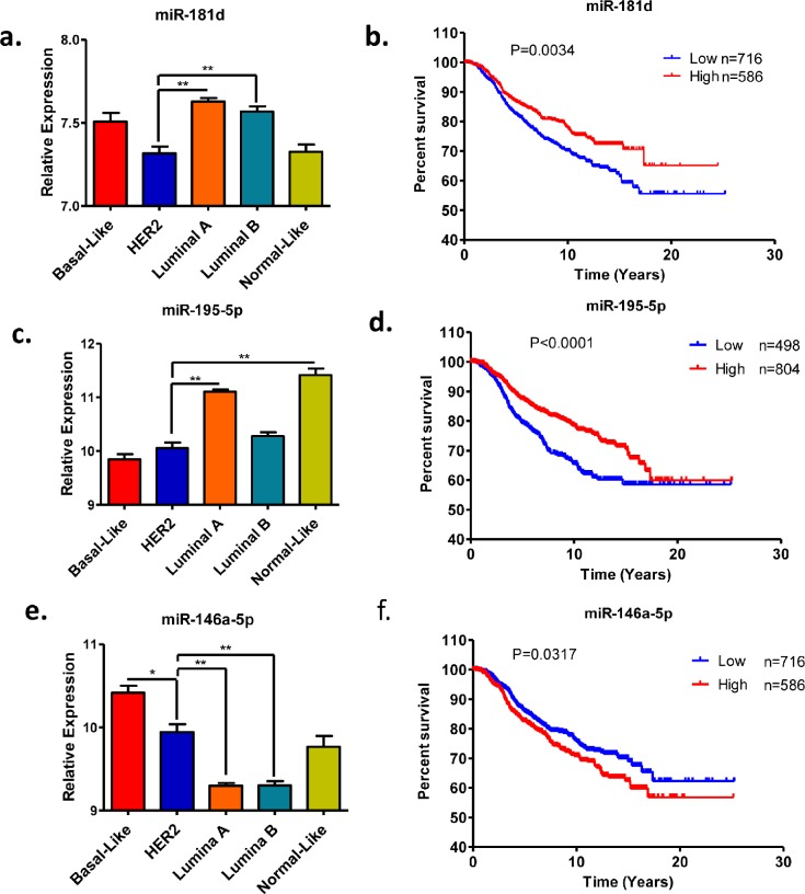 Expression and prognostic values of miR-181d, miR-195-5p and miR-146a-5p in clinical breast cancer samples