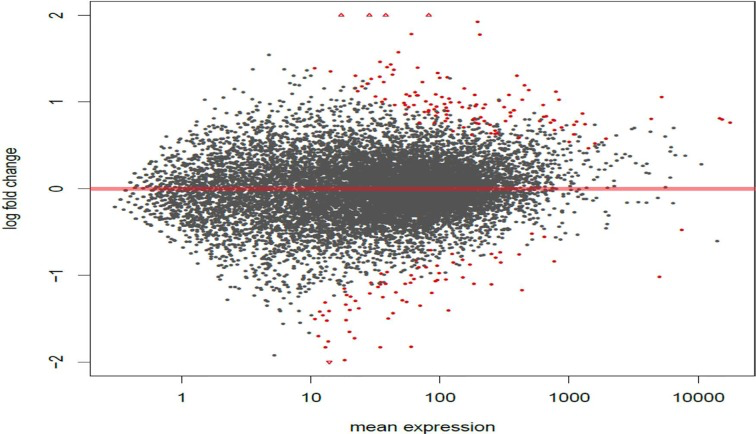 Circadian disruption causes large scale gene expression changes in the 2-week chronic ZT19 group